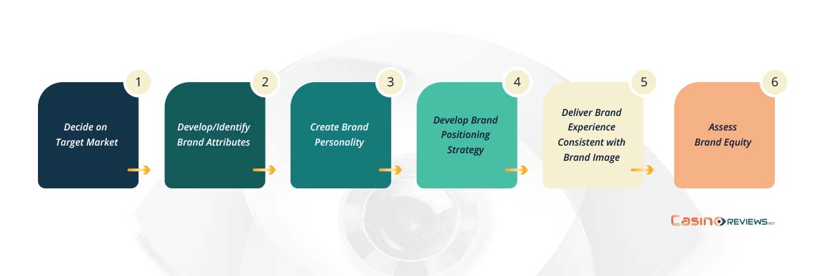 The Branding Process