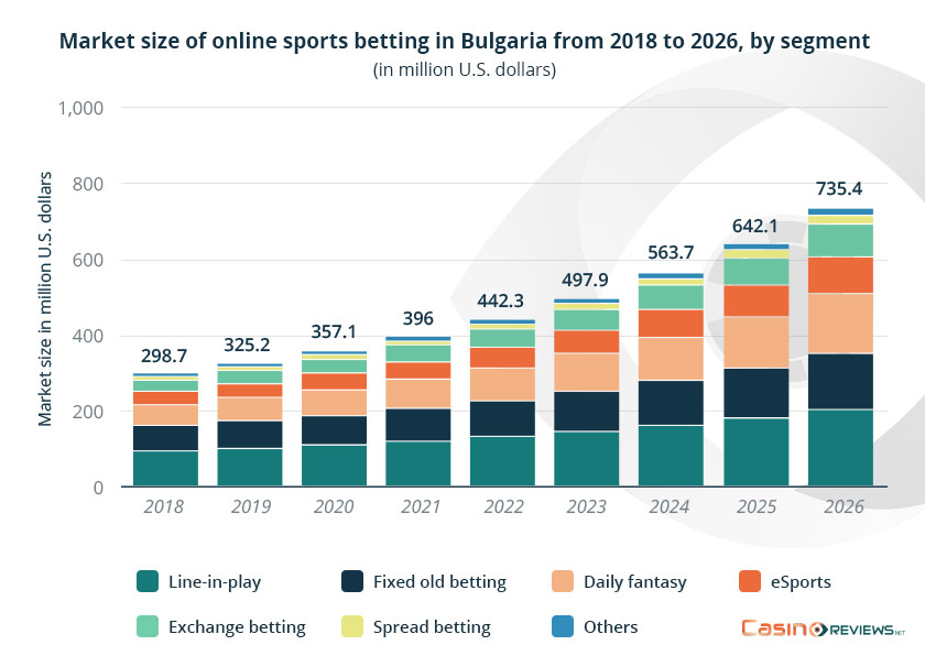 Market size of online sports betting in Bulgaria