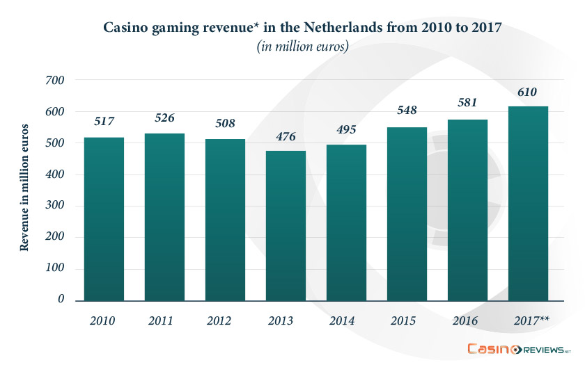 Casino gaming revenue in the Netherlands
