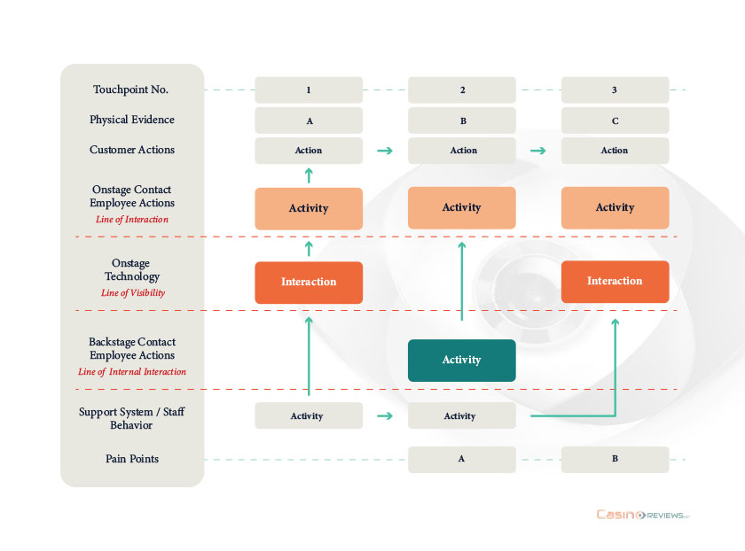 Components of a Service Blueprint