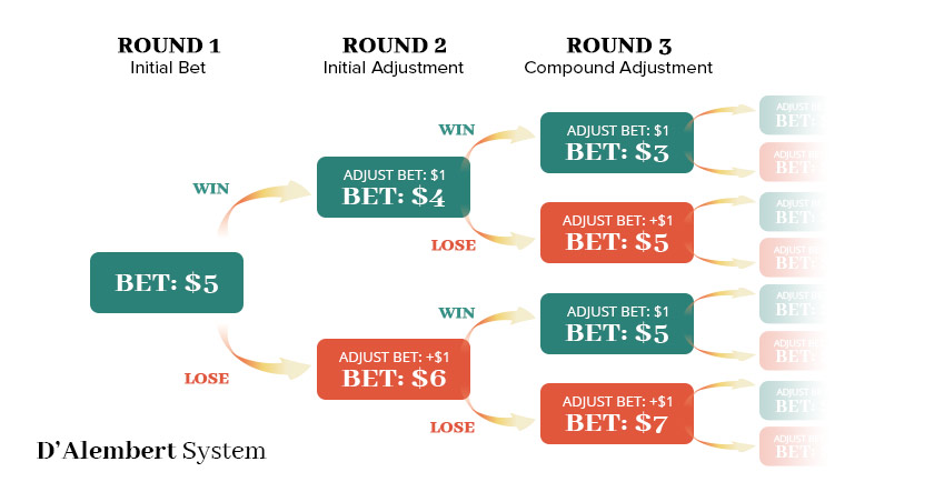 D’Alembert Betting System