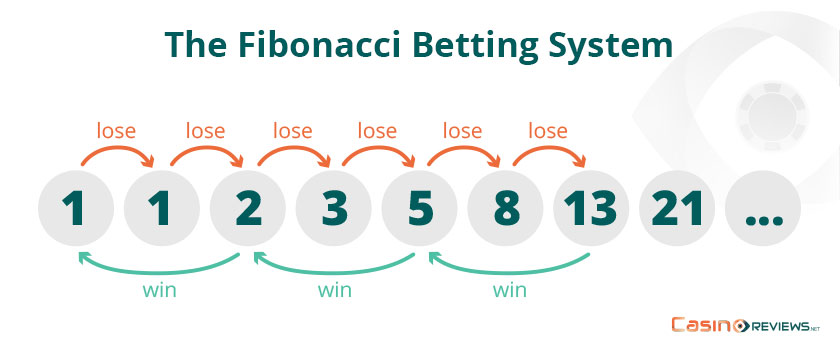 Fibonacci betting system
