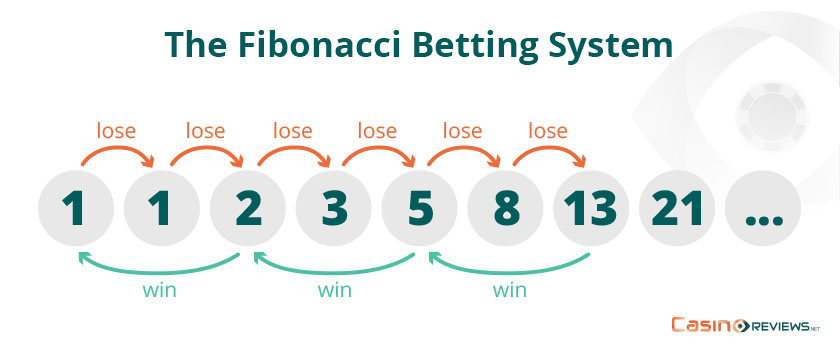 Fibonacci betting system