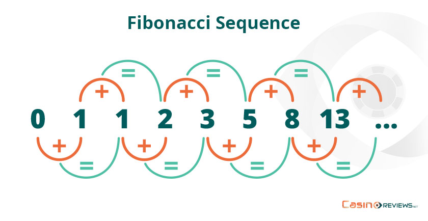 Fibonacci Sequence