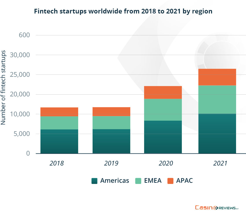 Fintech startup companies worldwide