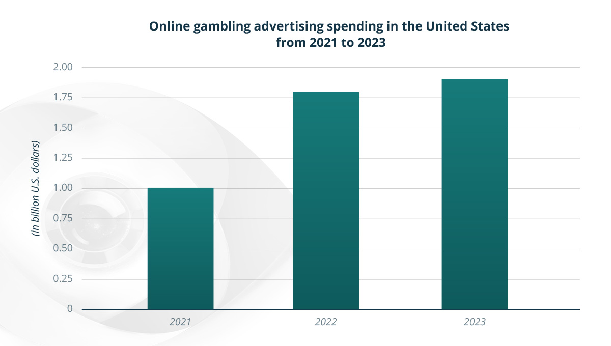 Gambling ad spend in the US from 2021 to 2023
