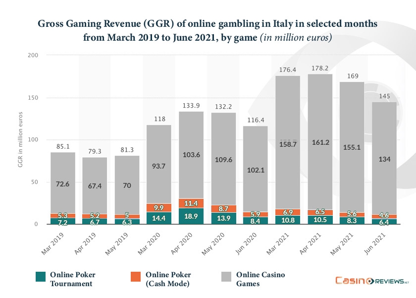 Gross gaming revenue of online gambling in Italy