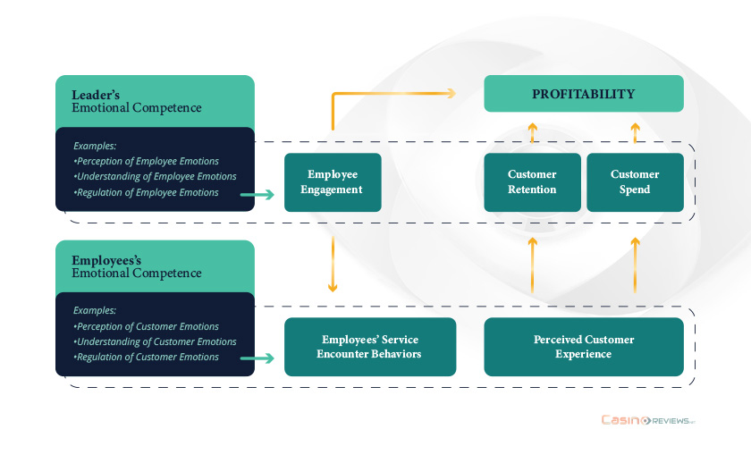 Leader’s Emotional Competence