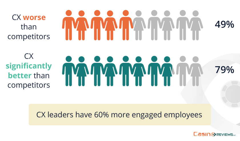 Link Between Employee Engagement and CX