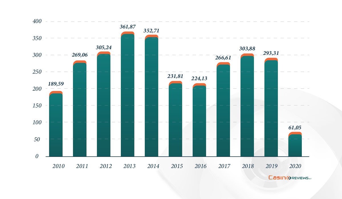 Macau's Gaming Revenues 2010-2020 (1MOP=0.12USD)