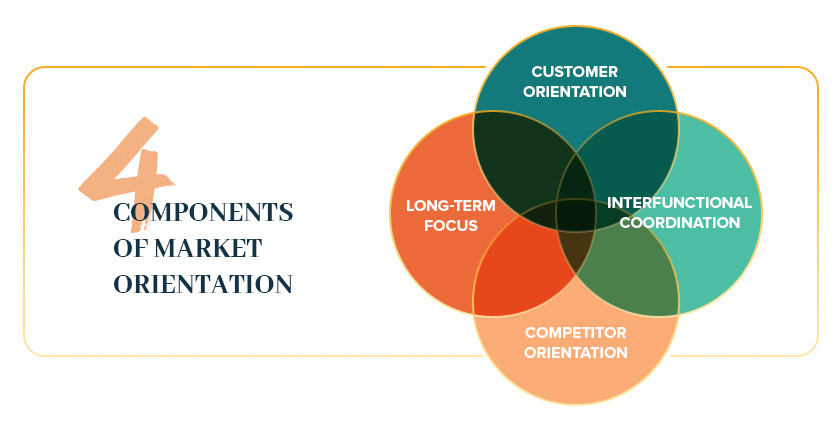 Components of Market Orientation