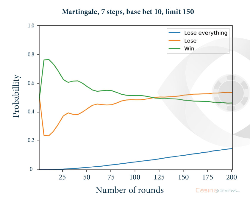 Martingale System probability and number of rounds