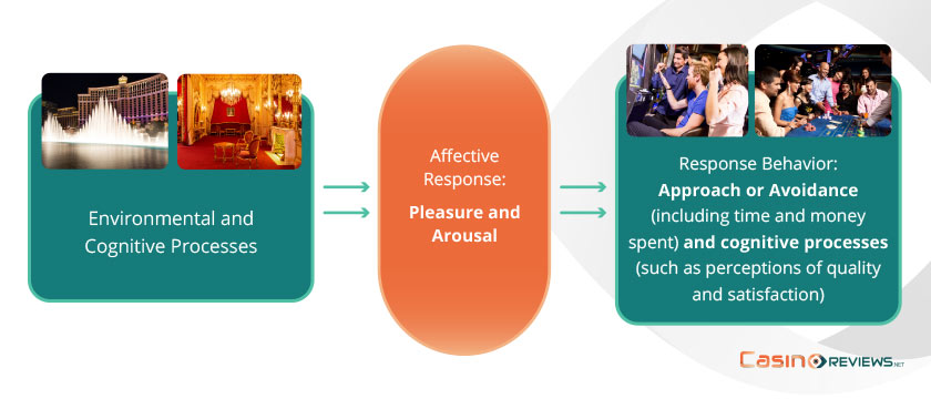 Mehrabian-Russell Model of Environmental Responses