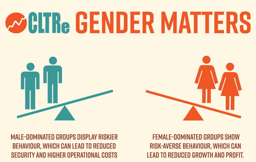 Men are naturally more prone to taking risk