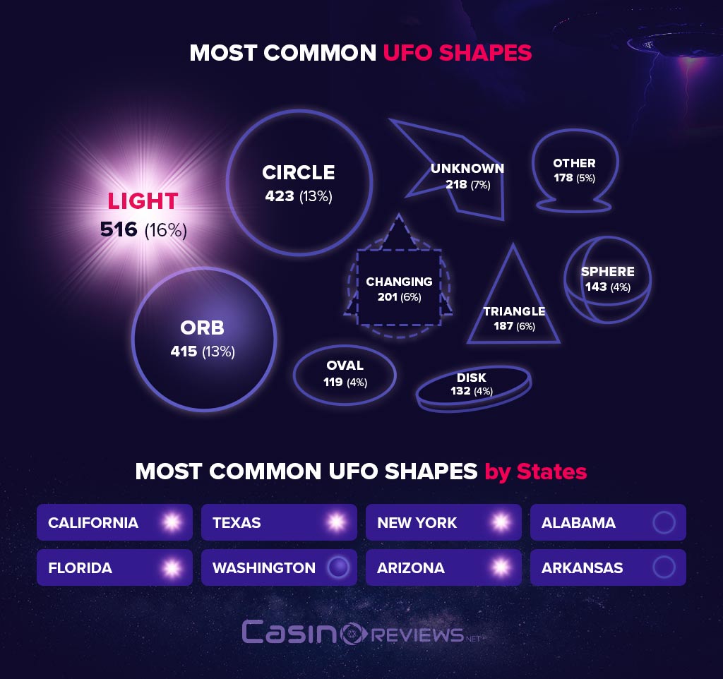 Most common UFO shapes by States