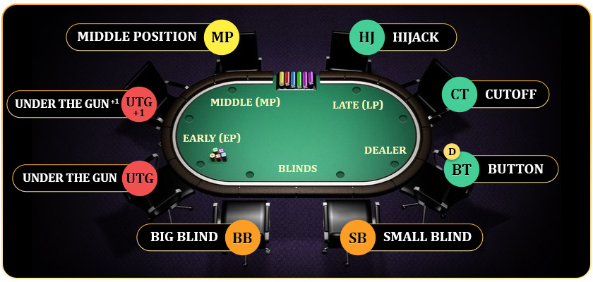 Best Poker Positions