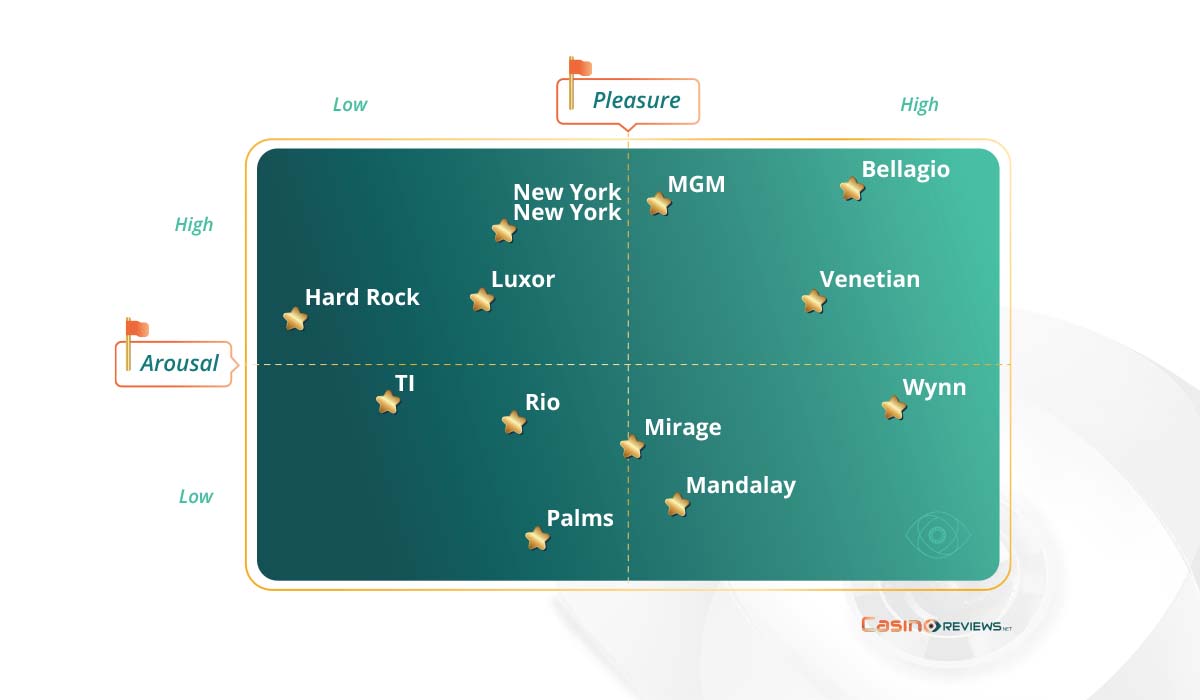 Positioning of Twelve Casino Brands in Las Vegas