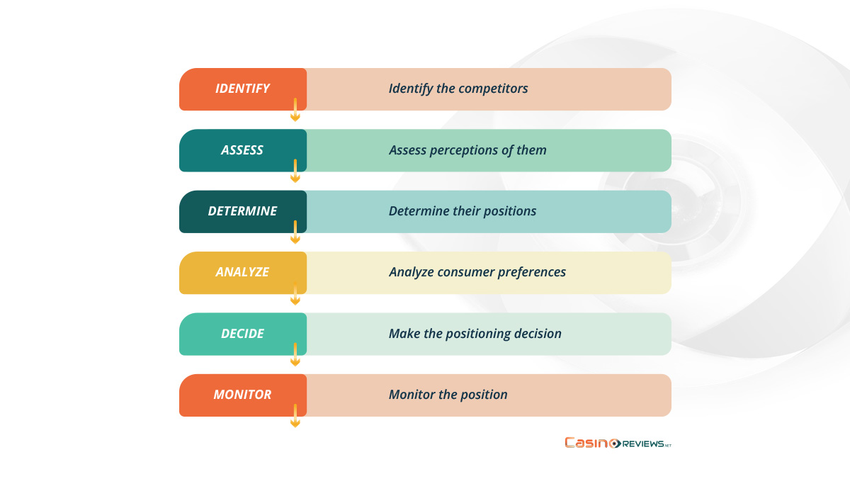 The Positioning Strategy Process