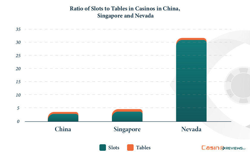 Ratio of slots to tables in casinos in China, Singapore and Nevada