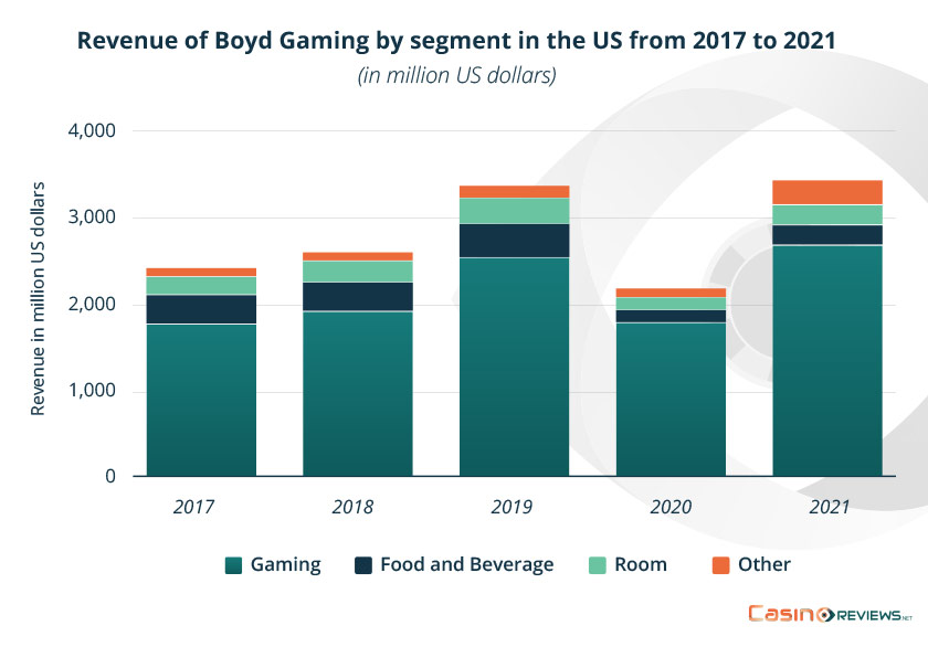 Revenue of Boyd Gaming by segment in the US