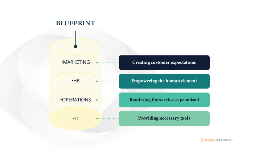 Role and Relational Interdependencies Uncovered in Service Blueprints