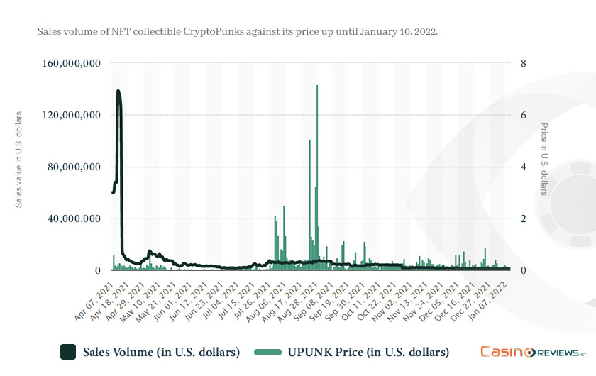 Sales volume of NFT collectible CryptoPunks