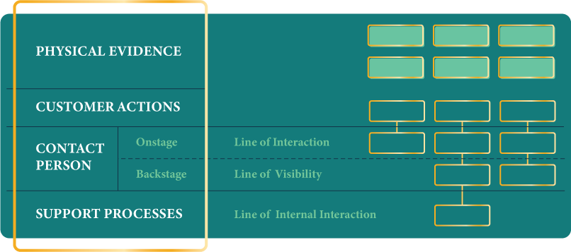 Service Blueprint Model