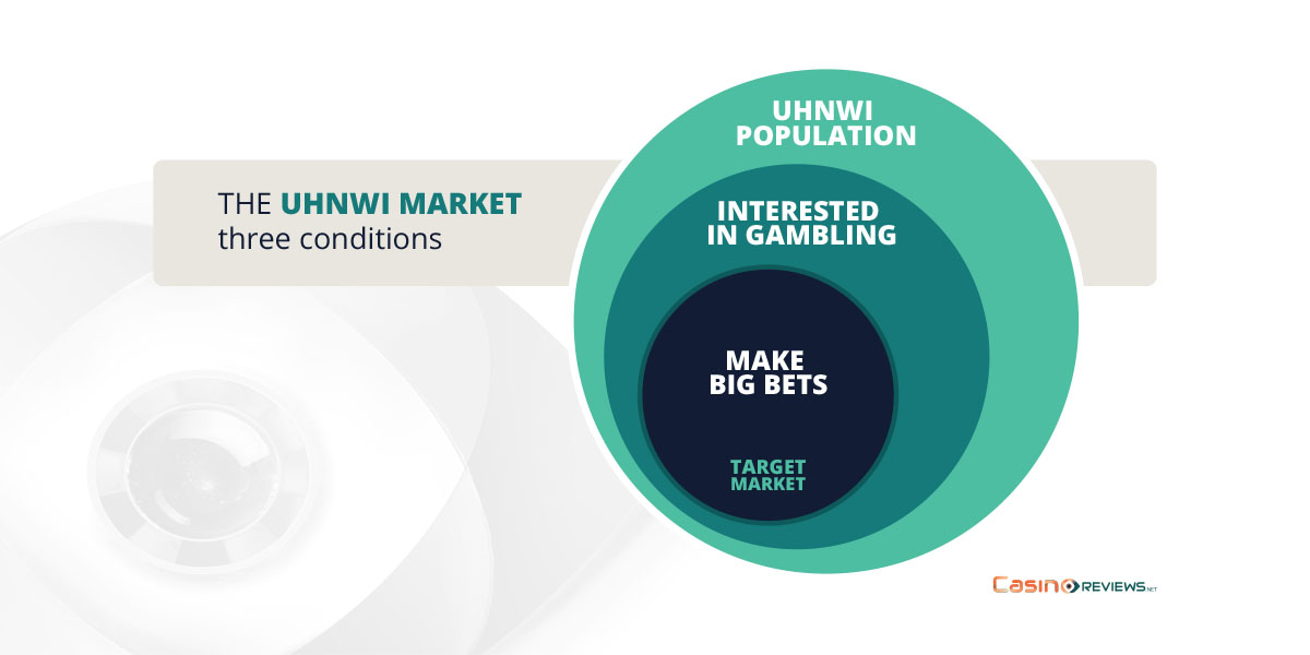 Target Market for Casino HNWIs