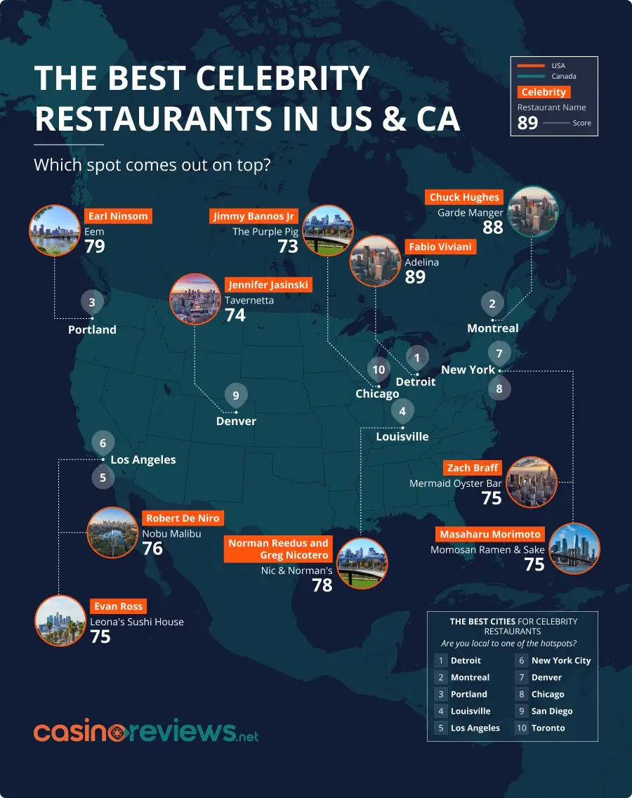 The best restaurants for celebrities in US and Canada