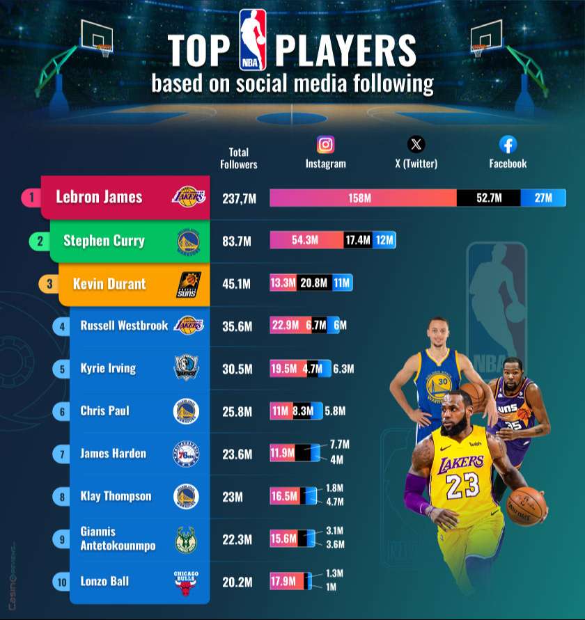 Top 10 NBA Players Based on Social Media Following