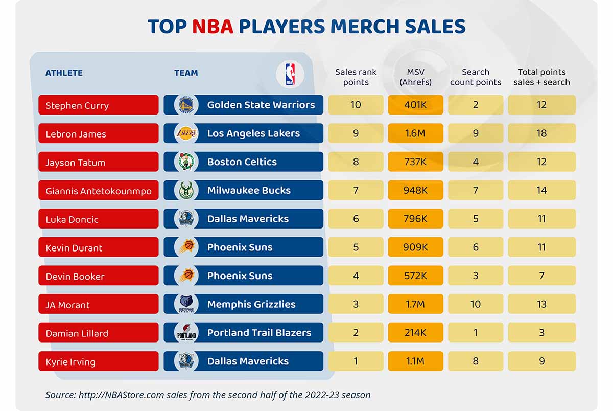 Top 10 NBA Players with Highest Merchandise Sales