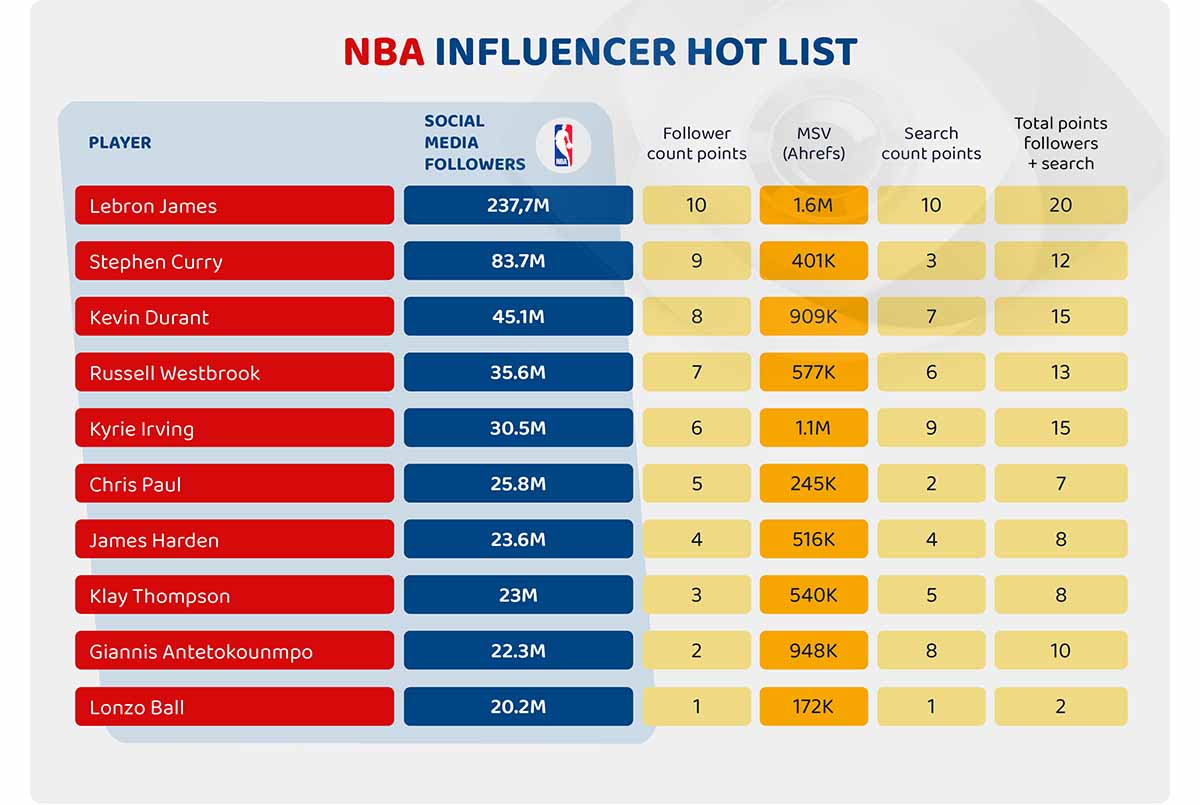Top 10 NBA Players with Highest Social Media Following