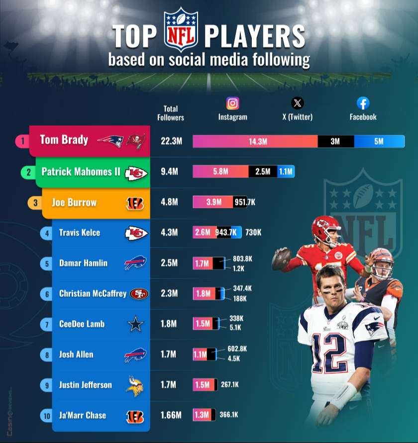Top 10 NFL Players Based on Social Media Following