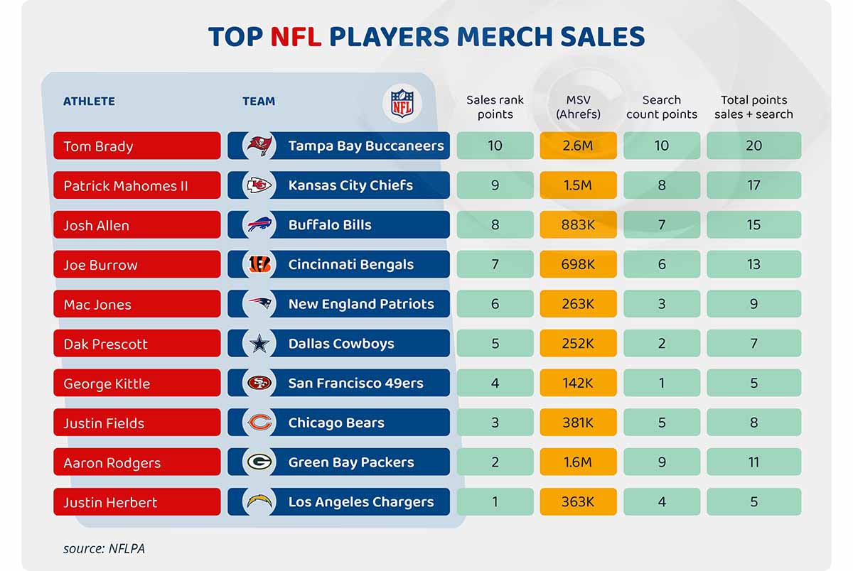 Top 10 NFL Players with Highest Merchandise Sales