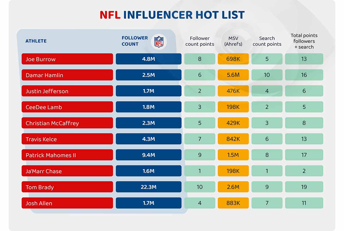 Top 10 NFL Players with Highest Social Media Following