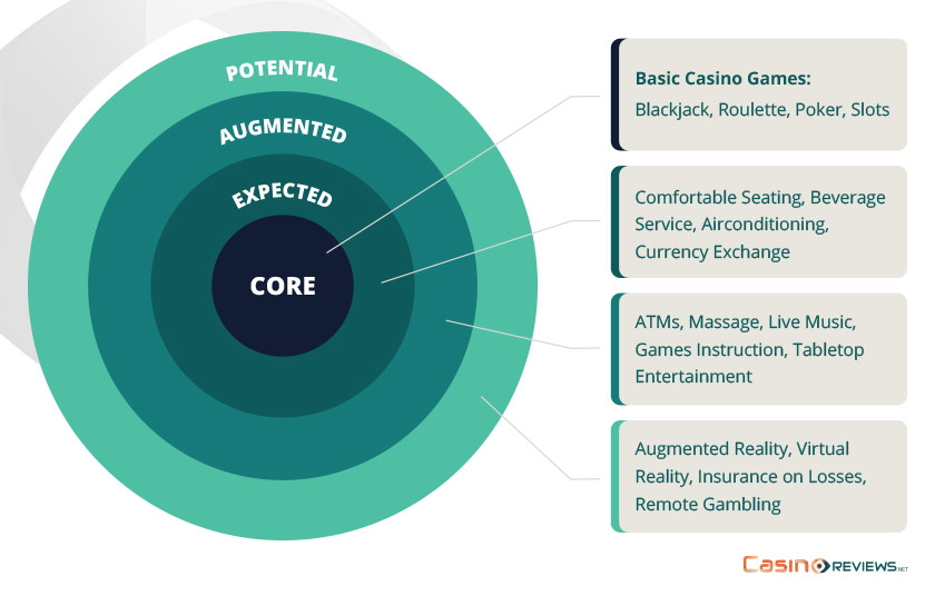 Total Product Concept for Casinos