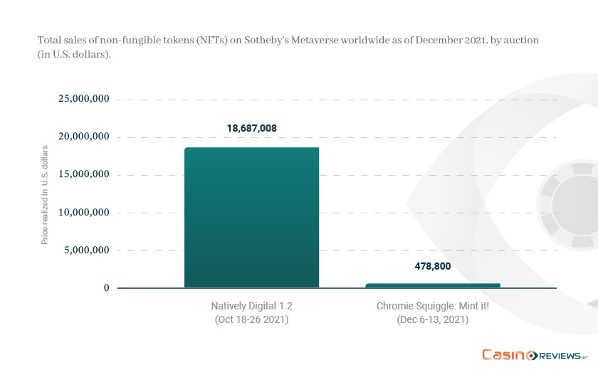 Total sales of non-fungible tokens (NFTs) on Sotheby’s Metaverse