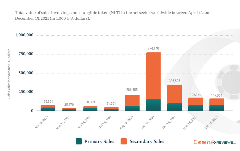Total value of sales involving a non-fungible token (NFT) in the art sector