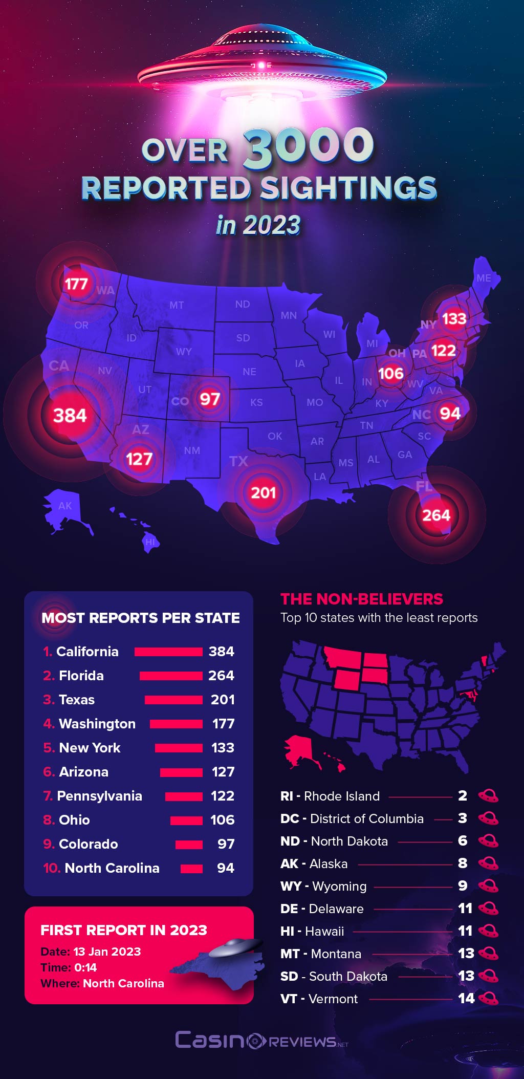 UFO sighting reports by states