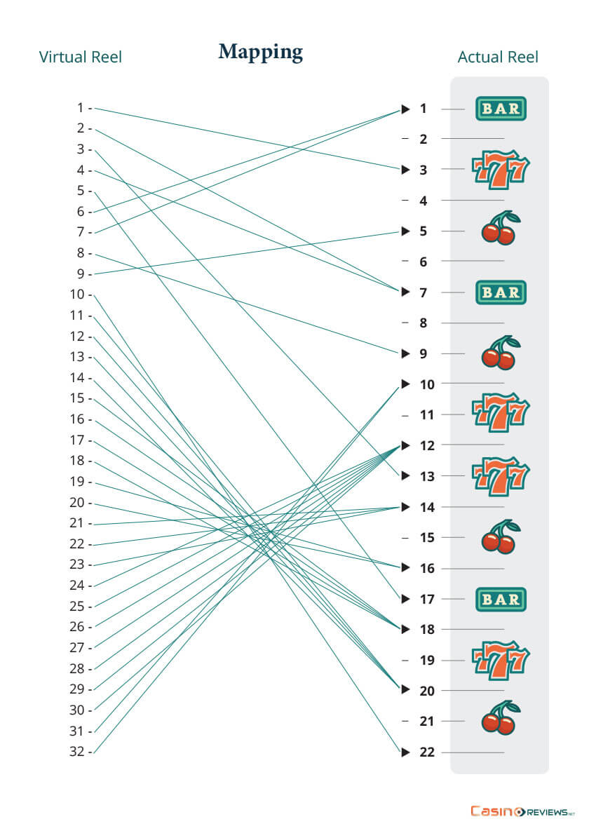 Virtual reel to actual physical reel - Mapping