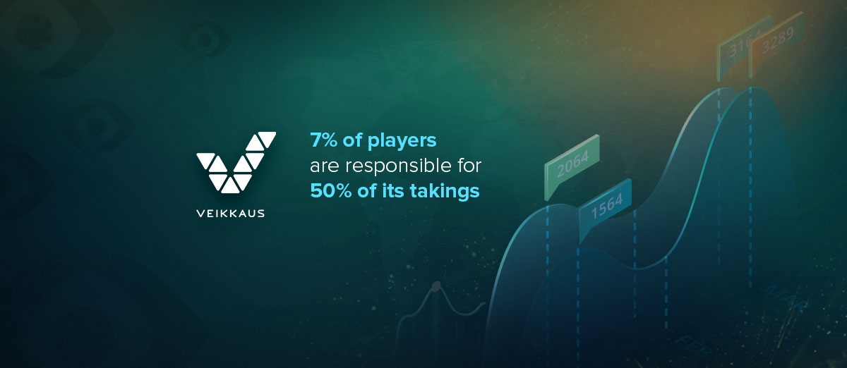 50% of Veikkaus revenue comes from just 7% of its 1.7 million players